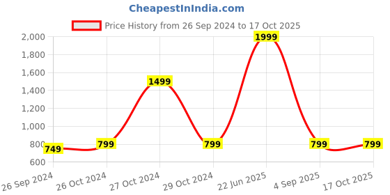 myntra.com ADBUCKS Women Mauve Solid Running Joggers adbucks Price History Graph from 26 Sep 2024 to 16 Oct 2025