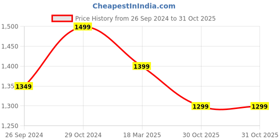 myntra.com ADBUCKS Women Pink Hooded Solid Sweatshirt adbucks Price History Graph from 26 Sep 2024 to 31 Oct 2025