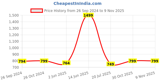 myntra.com ADBUCKS Women Sea Green Straight Fit High-Rise Pleated Trousers adbucks Price History Graph from 26 Sep 2024 to 2 Nov 2025