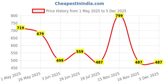 myntra.com ADC SHEMONA Contemporary Studs Earrings adc shemona Price History Graph from 1 May 2025 to 5 Dec 2025