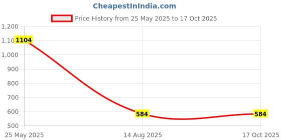 myntra.com ADC SHEMONA Gold-Plated Artificial Stones Studded Circular Lotus Pendant with Chain adc shemona Price History Graph from 25 May 2025 to 16 Oct 2025