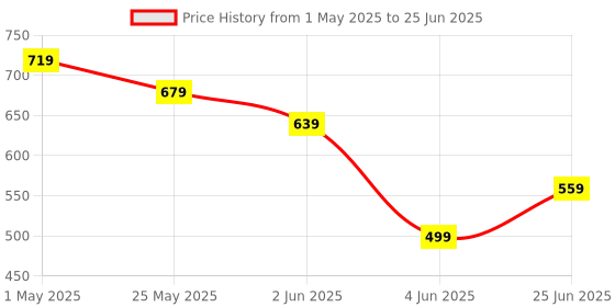 myntra.com ADC SHEMONA Gold-Plated Circular Shaped Artificial Stones Studs Earrings adc shemona Price History Graph from 1 May 2025 to 25 Jun 2025