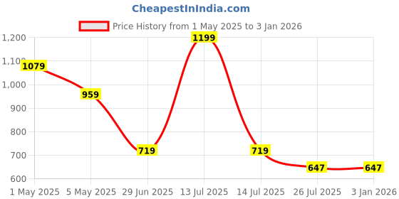 myntra.com ADC SHEMONA Gold-Plated Contemporary Studs adc shemona Price History Graph from 1 May 2025 to 31 Dec 2025