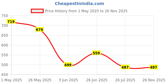 myntra.com ADC SHEMONA Gold-Plated Heart Shaped Stone Studded Studs adc shemona Price History Graph from 1 May 2025 to 25 Nov 2025