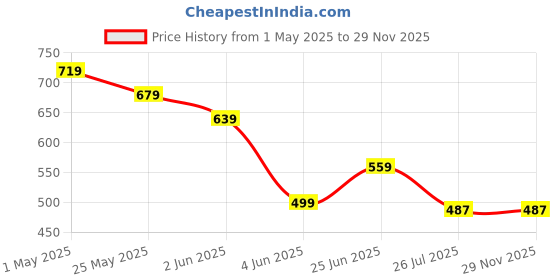 myntra.com ADC SHEMONA Gold-Plated Heart Shaped Stone Studded Studs adc shemona Price History Graph from 1 May 2025 to 28 Nov 2025