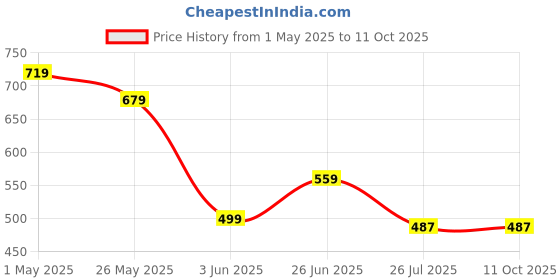 myntra.com ADC SHEMONA Gold-Plated Heart Shaped Stone Studded Studs adc shemona Price History Graph from 1 May 2025 to 10 Oct 2025