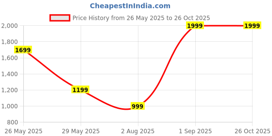 myntra.com ADC SHEMONA Gold-Plated Laxmi Coin Jewellery Set adc shemona Price History Graph from 26 May 2025 to 26 Oct 2025