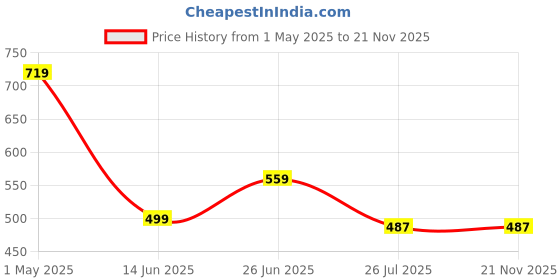 myntra.com ADC SHEMONA Gold-Plated Oval Shaped Stone Studded Studs adc shemona Price History Graph from 1 May 2025 to 20 Nov 2025