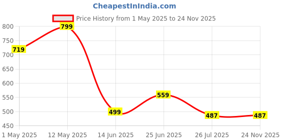 myntra.com ADC SHEMONA Gold-Plated Oval Shaped Stone Studded Studs adc shemona Price History Graph from 1 May 2025 to 23 Nov 2025