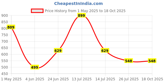 myntra.com ADC SHEMONA Gold-Plated Pearls Studs adc shemona Price History Graph from 1 May 2025 to 18 Oct 2025