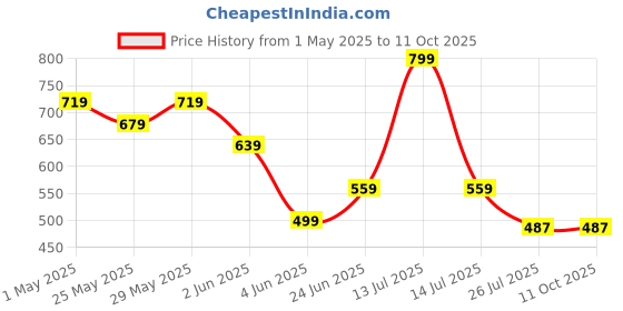 myntra.com ADC SHEMONA Gold-Plated Round Floral Studs adc shemona Price History Graph from 1 May 2025 to 11 Oct 2025
