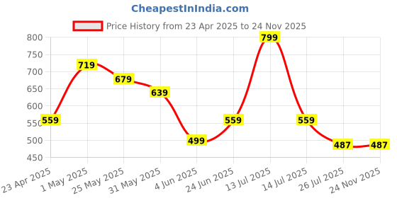 myntra.com ADC SHEMONA Gold-Plated Round Shaped Floral Studs adc shemona Price History Graph from 23 Apr 2025 to 23 Nov 2025