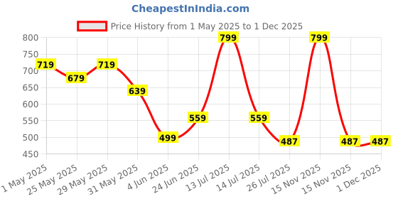 myntra.com ADC SHEMONA Gold-Plated Round Shaped Floral Studs adc shemona Price History Graph from 1 May 2025 to 30 Nov 2025