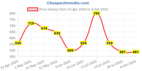 myntra.com ADC SHEMONA Gold-Plated Square Shaped Floral Artificial Stones Studded Studs adc shemona Price History Graph from 23 Apr 2025 to 8 Oct 2025