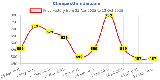 myntra.com ADC SHEMONA Gold-Plated Square Shaped Floral Artificial Stones Studded Studs adc shemona Price History Graph from 23 Apr 2025 to 12 Oct 2025