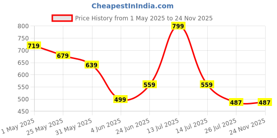 myntra.com ADC SHEMONA Gold-Plated Square Shaped Floral Artificial Stones Studded Studs adc shemona Price History Graph from 1 May 2025 to 23 Nov 2025