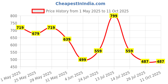 myntra.com ADC SHEMONA Gold-Plated Square Shaped Floral Artificial Stones Studded Studs adc shemona Price History Graph from 1 May 2025 to 11 Oct 2025