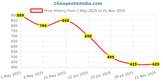 myntra.com ADC SHEMONA Lucifer Brass-Plated Contemporary Shaped Drop Earrings adc shemona Price History Graph from 1 May 2025 to 21 Nov 2025