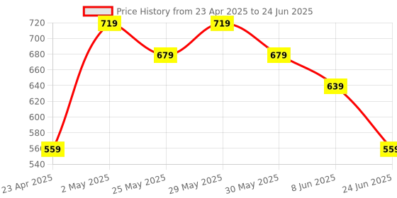 myntra.com ADC SHEMONA Oval Studs Earrings adc shemona Price History Graph from 23 Apr 2025 to 24 Jun 2025