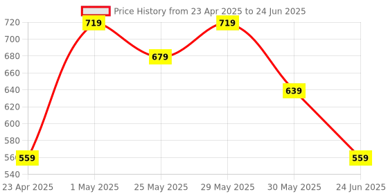myntra.com ADC SHEMONA Oval Studs Earrings adc shemona Price History Graph from 23 Apr 2025 to 24 Jun 2025