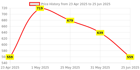 myntra.com ADC SHEMONA Oval Studs Earrings adc shemona Price History Graph from 23 Apr 2025 to 25 Jun 2025