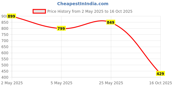 myntra.com ADC SHEMONA Rose Gold-Plated Stone-Studded Pendant With Chain adc shemona Price History Graph from 2 May 2025 to 16 Oct 2025