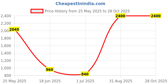 myntra.com ADC SHEMONA Set Of 5 Stainless Steel Anti Tarnish Bangles adc shemona Price History Graph from 25 May 2025 to 28 Oct 2025