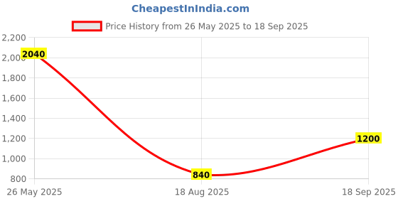 myntra.com ADC SHEMONA Set Of 5 Stainless Steel Anti Tarnish Bangles adc shemona Price History Graph from 26 May 2025 to 18 Sep 2025