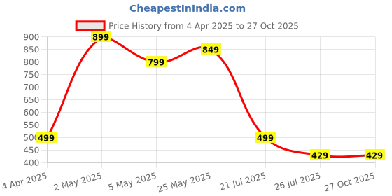 myntra.com ADC SHEMONA Stone-Studded & Beaded Peony Pendant With Chain adc shemona Price History Graph from 4 Apr 2025 to 27 Oct 2025