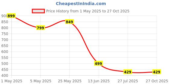 myntra.com ADC SHEMONA Stone-Studded & Beaded Peony Pendant With Chain adc shemona Price History Graph from 1 May 2025 to 27 Oct 2025
