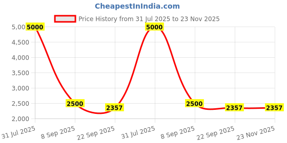 myntra.com ADC SHEMONA Women Printed Shoulder Straps Top Shrug With Trousers Co-Ords Set adc shemona Price History Graph from 31 Jul 2025 to 23 Nov 2025