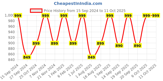 myntra.com Adda Brown & Beige Wedge Sandals with Buckles adda Price History Graph from 15 Sep 2024 to 10 Oct 2025