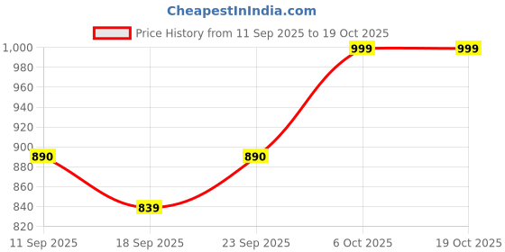 myntra.com Adda Buckle Detailed Wedge Heel Sandals adda Price History Graph from 11 Sep 2025 to 18 Oct 2025