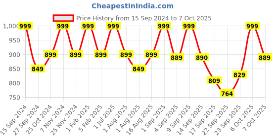 myntra.com Adda Colourblocked Wedge Heels adda Price History Graph from 15 Sep 2024 to 7 Oct 2025