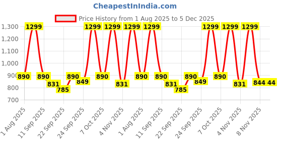 myntra.com Adda Croslite Wedge Heel Sandals adda Price History Graph from 1 Aug 2025 to 5 Dec 2025