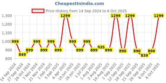 myntra.com Adda Grey & Black Wedge Heels with Buckles adda Price History Graph from 14 Sep 2024 to 6 Oct 2025