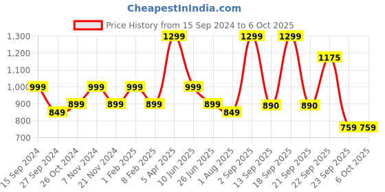myntra.com Adda Grey Wedge Heels with Buckles adda Price History Graph from 15 Sep 2024 to 6 Oct 2025
