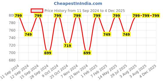 myntra.com Adda Men Beige & Black Striped Rubber Sliders adda Price History Graph from 11 Sep 2024 to 3 Dec 2025