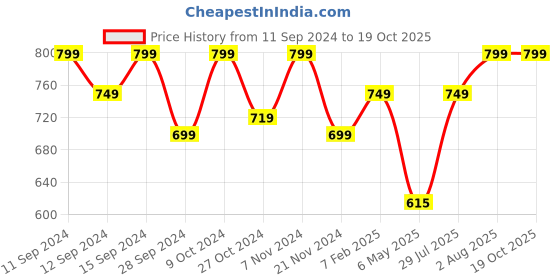 myntra.com Adda Men Beige & Black Striped Sliders adda Price History Graph from 11 Sep 2024 to 17 Oct 2025