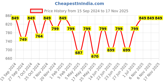 myntra.com Adda Men Beige Rubber Thong Flip-Flops adda Price History Graph from 15 Sep 2024 to 16 Nov 2025
