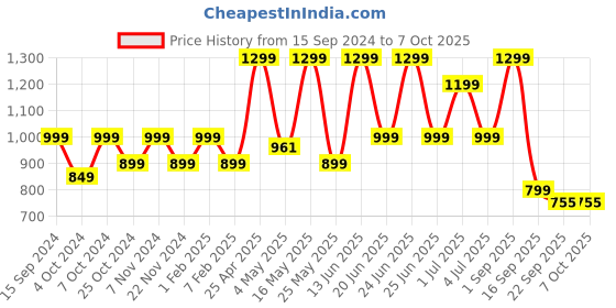 myntra.com Adda Men Black & Grey Solid Thong Flip-Flops adda Price History Graph from 15 Sep 2024 to 6 Oct 2025