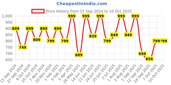 myntra.com Adda Men Black & Red Colourblocked Thong Flip-Flops adda Price History Graph from 15 Sep 2024 to 10 Oct 2025