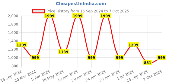 myntra.com Adda Men Black & White Clogs adda Price History Graph from 15 Sep 2024 to 7 Oct 2025