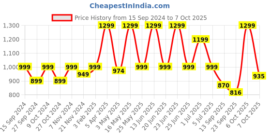 myntra.com Adda Men Black & White Printed Sliders adda Price History Graph from 15 Sep 2024 to 7 Oct 2025