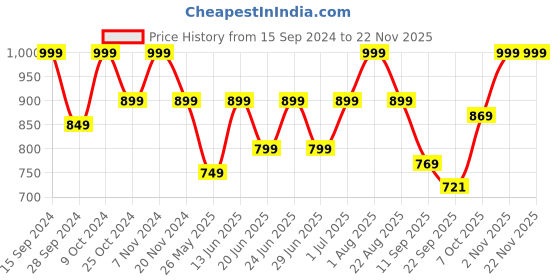 myntra.com Adda Men Black & White Rubber Sliders adda Price History Graph from 15 Sep 2024 to 22 Nov 2025