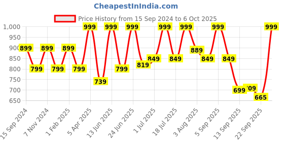 myntra.com Adda Men Black & White Rubber Thong Flip-Flops adda Price History Graph from 15 Sep 2024 to 6 Oct 2025