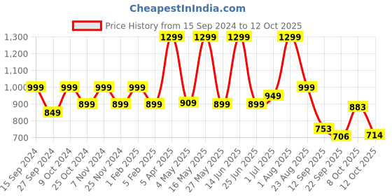 myntra.com Adda Men Black & White Striped Rubber Sliders adda Price History Graph from 15 Sep 2024 to 12 Oct 2025