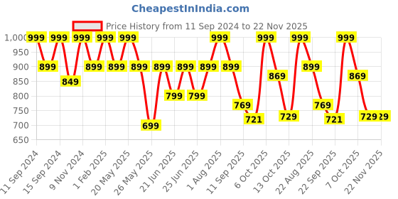 myntra.com Adda Men Black & White Striped Rubber Sliders adda Price History Graph from 11 Sep 2024 to 21 Nov 2025
