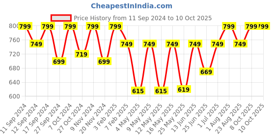 myntra.com Adda Men Black & White Striped Sliders adda Price History Graph from 11 Sep 2024 to 9 Oct 2025