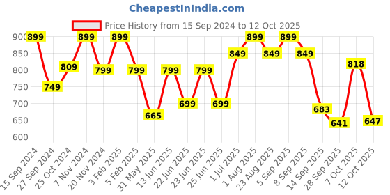 myntra.com Adda Men Black Colourblocked Thong Flip-Flops adda Price History Graph from 15 Sep 2024 to 12 Oct 2025